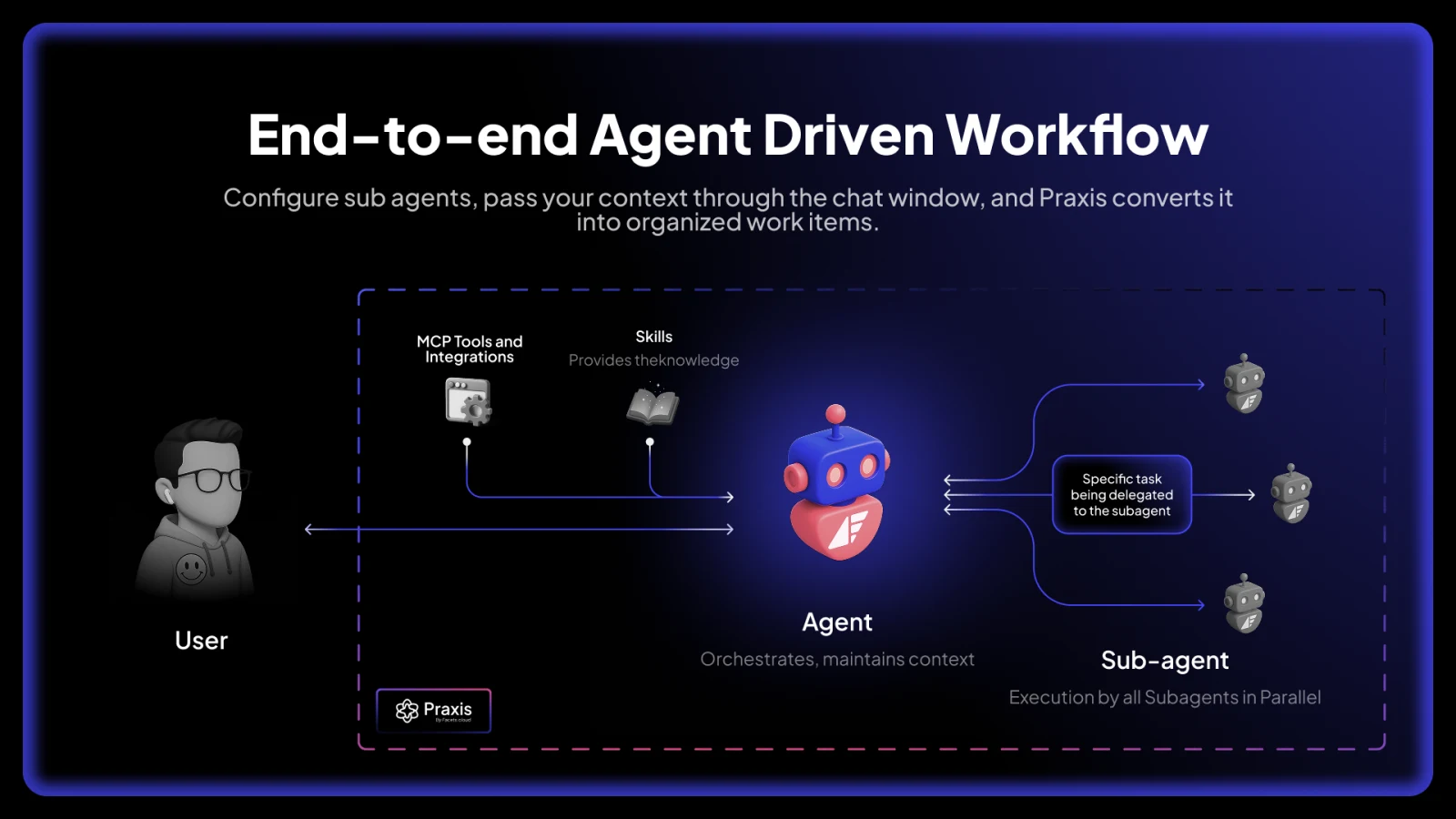 praxis end-to-end agent-driven workflow diagram